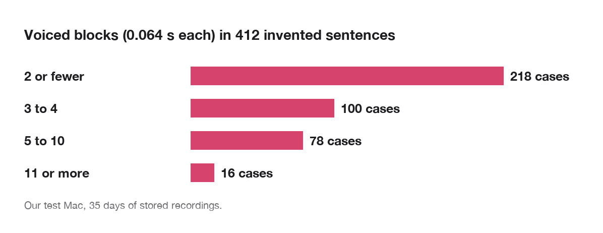 Bar chart of voiced 0.064-second blocks in the 412 invented sentences: 218 cases had 2 or fewer, 100 had 3 to 4, 78 had 5 to 10 and 16 had 11 or more