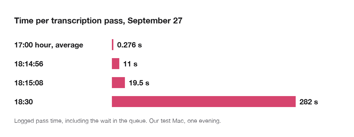 Bar chart of logged time per transcription pass on September 27: 0.276 seconds on average in the 17:00 hour, then 11 seconds at 18:14:56, 19.5 seconds at 18:15:08 and 282 seconds at 18:30