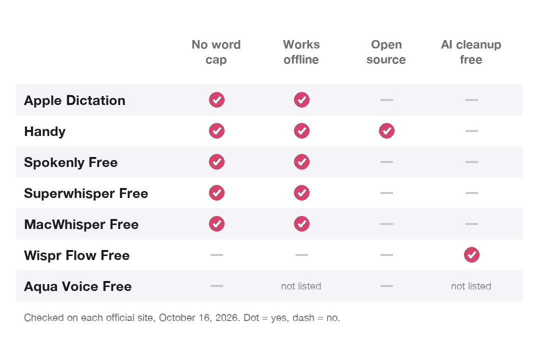 Chart comparing seven free Mac dictation tiers on four questions: no word cap, offline use, open source code and AI text cleanup on the free plan