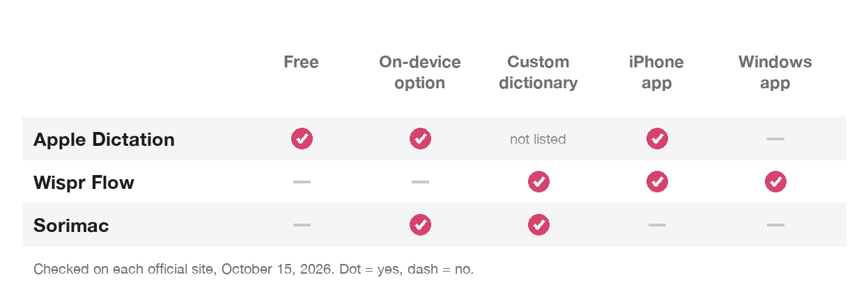 Chart comparing Apple's built-in Mac dictation, Wispr Flow and Sorimac on five questions: free, on-device option, custom dictionary, iPhone app and Windows app