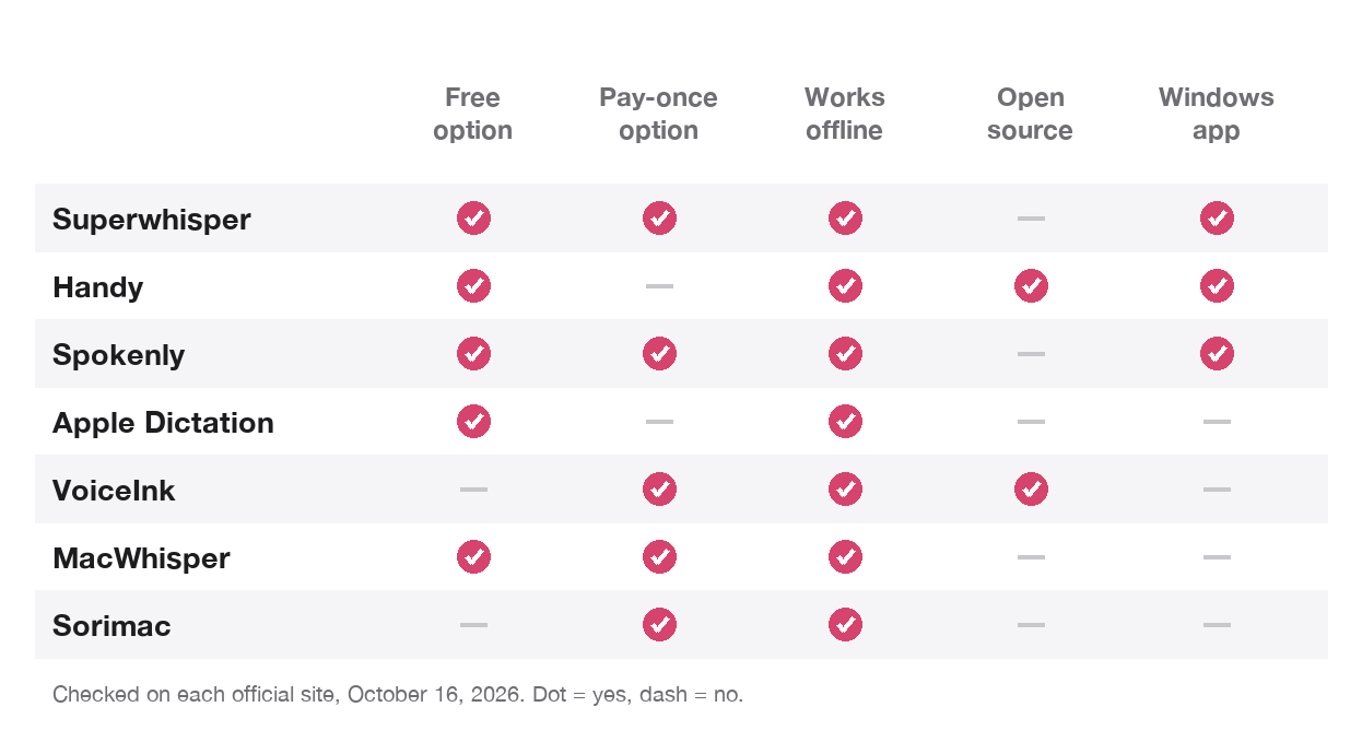 Chart comparing Superwhisper with six alternatives on five questions: free option, pay-once option, offline use, open source code and a Windows app
