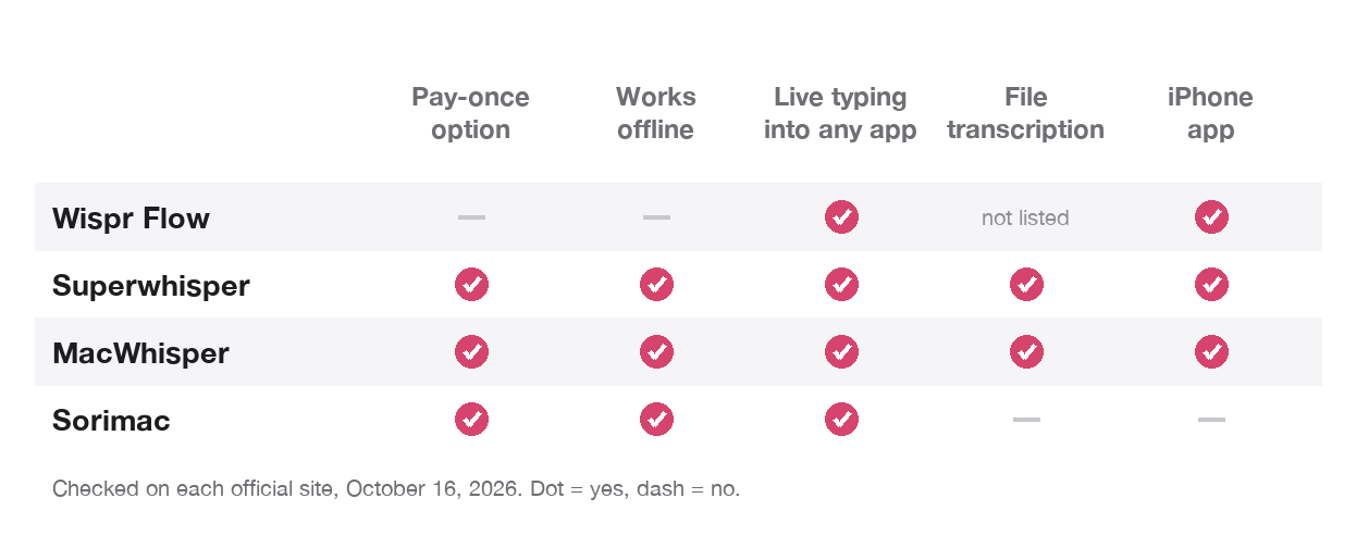 Chart comparing Wispr Flow, Superwhisper, MacWhisper and Sorimac on five questions: pay-once option, offline use, live typing into any app, file transcription, and an iPhone app