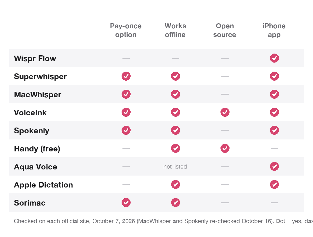 Chart comparing Wispr Flow and eight Mac alternatives on four questions: whether each has a pay-once option, works offline, is open source, and has an iPhone app