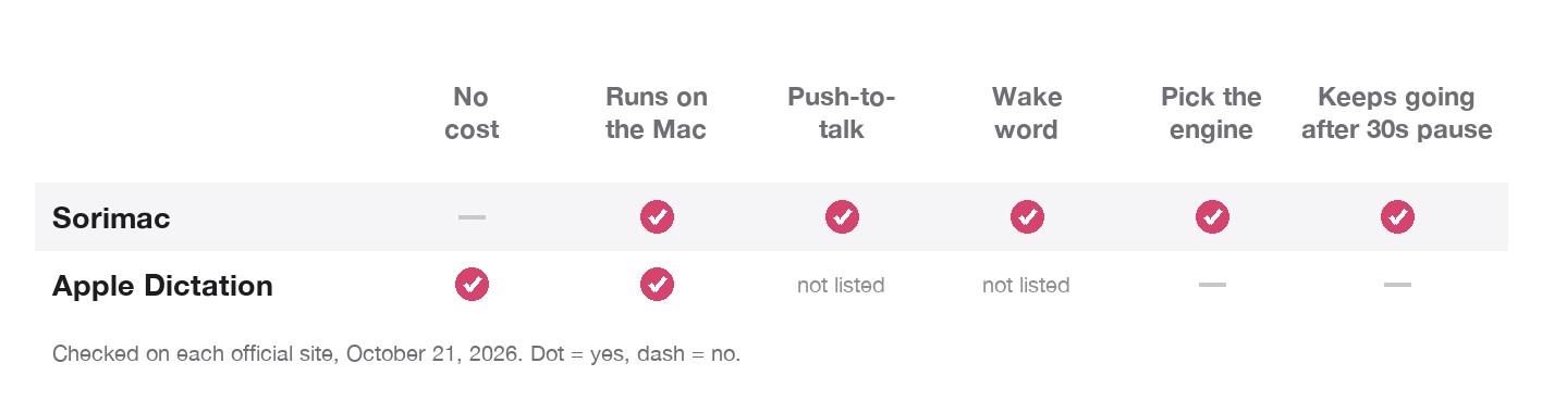 Summary chart comparing Sorimac and Apple Dictation on No cost, Runs on the Mac, Push-to- talk, Wake word, Pick the engine, Keeps going after 30s pause