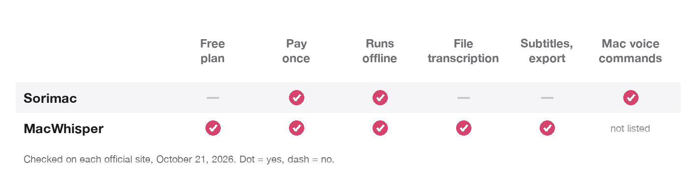Summary chart comparing Sorimac and MacWhisper on Free plan, Pay once, Runs offline, File transcription, Subtitles, export, Mac voice commands