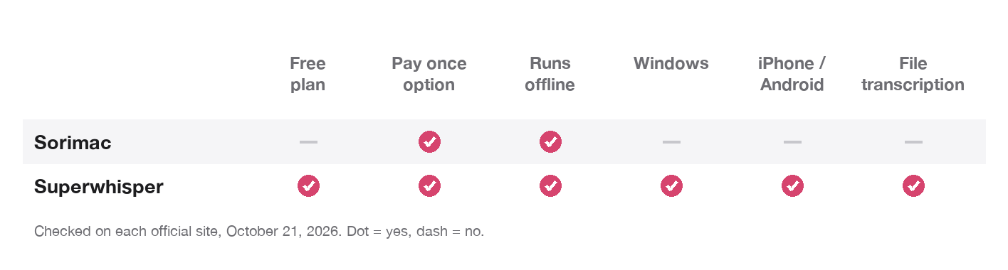 Summary chart comparing Sorimac and Superwhisper on Free plan, Pay once option, Runs offline, Windows, iPhone / Android, File transcription