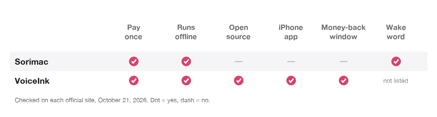 Summary chart comparing Sorimac and VoiceInk on Pay once, Runs offline, Open source, iPhone app, Money-back window, Wake word