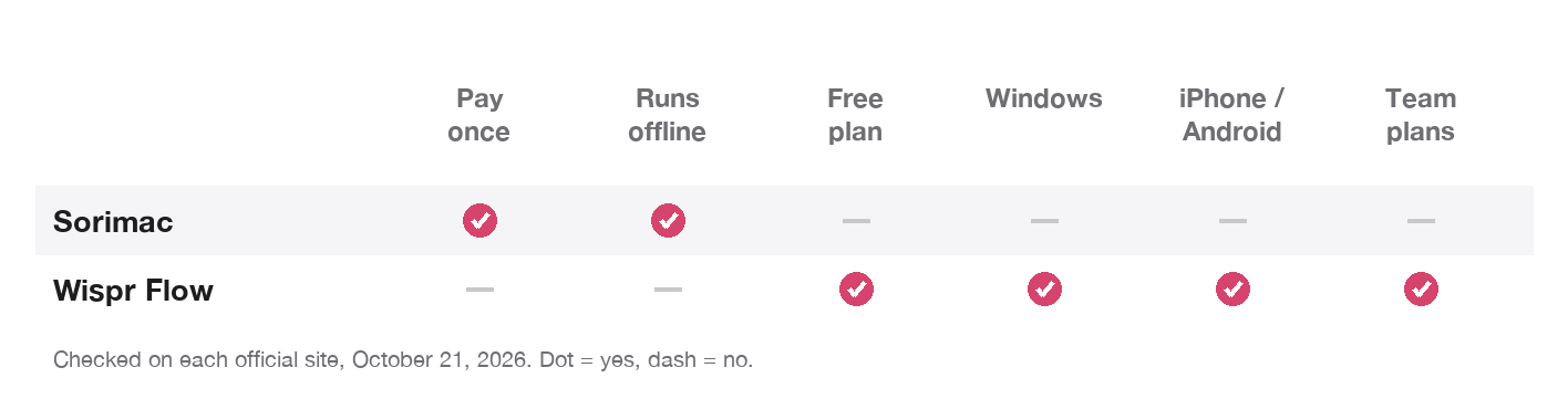 Summary chart comparing Sorimac and Wispr Flow on Pay once, Runs offline, Free plan, Windows, iPhone / Android, Team plans